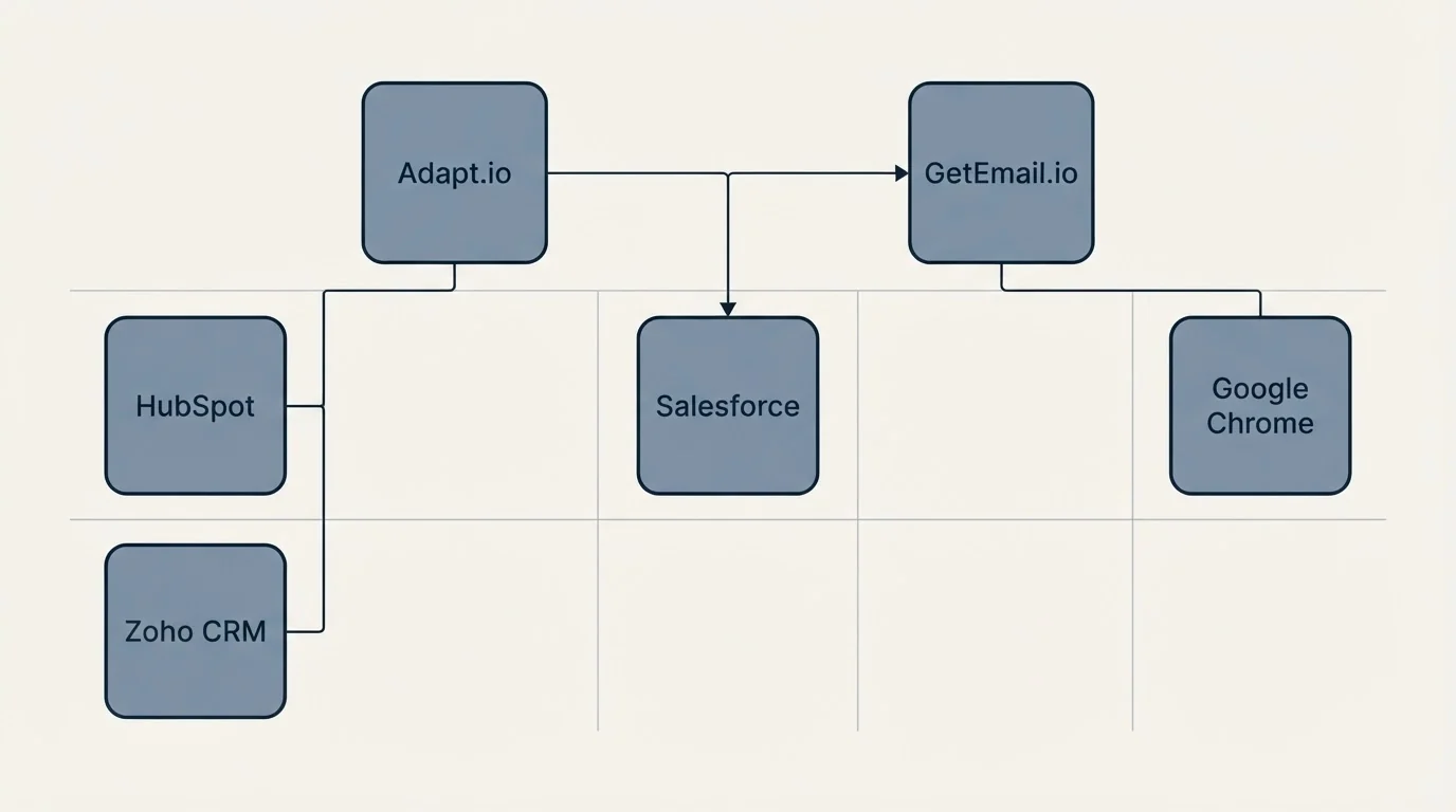 Integration grid: Integration Ecosystem (Adapt.io, GetEmail.io, Salesforce, HubSpot)