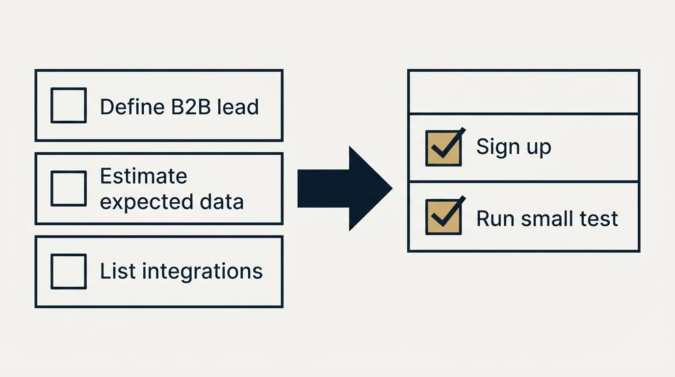 Before-and-after steps: Getting Started Checklist (Define B2B lead, Estimate expected data, List integrations, Sign up)
