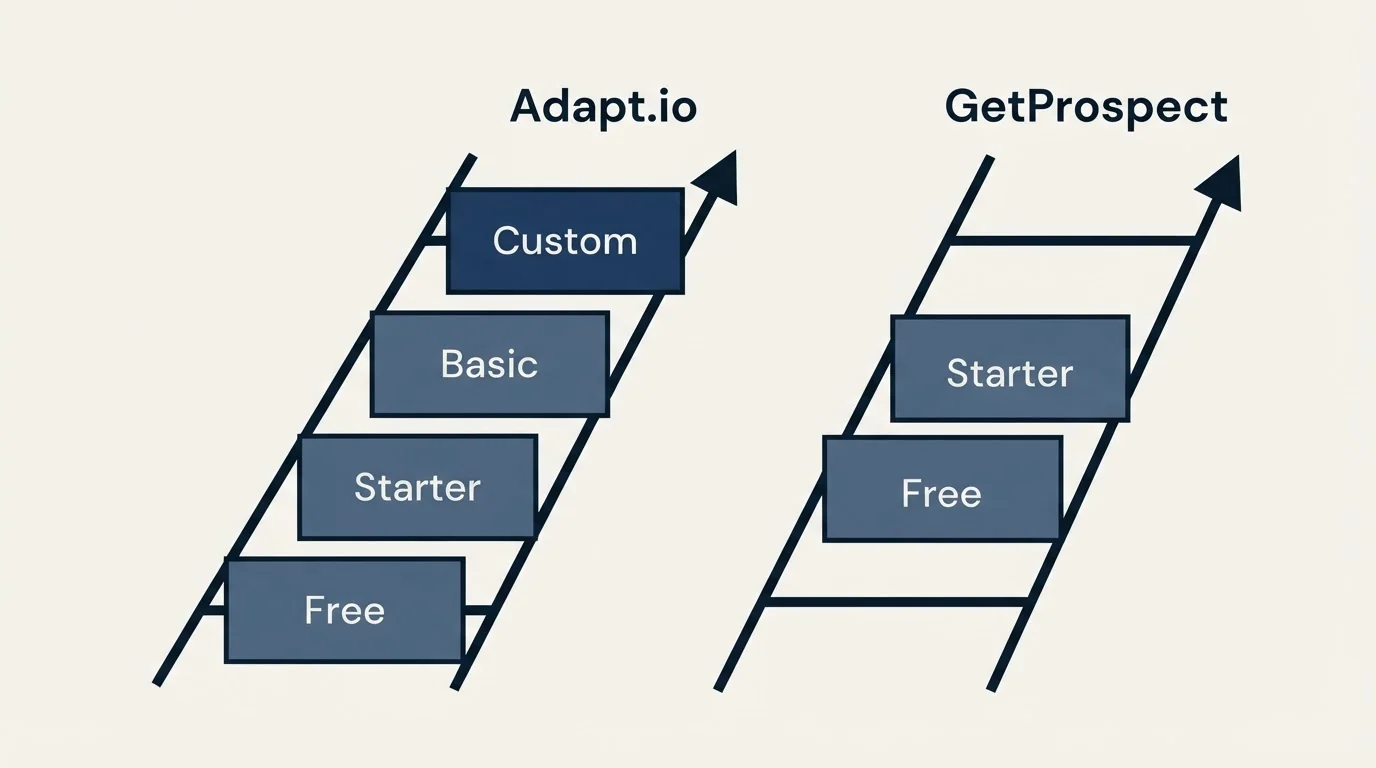 Pricing ladder: Pricing Comparison (Adapt.io, GetProspect, Free, Starter)