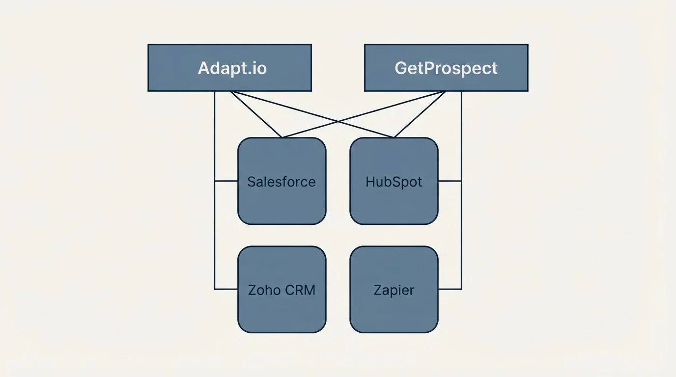 Integration grid: Integration Ecosystem (Adapt.io, GetProspect, Salesforce, HubSpot)