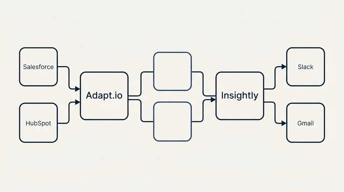 Integration schematic: Integration Ecosystem (Adapt.io, Insightly, Salesforce, Slack)