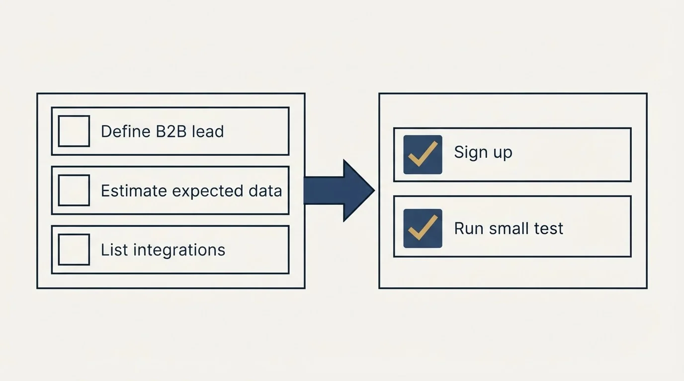 Before-and-after steps: Getting Started Checklist (Define B2B lead, Estimate expected data, List integrations, Sign up)