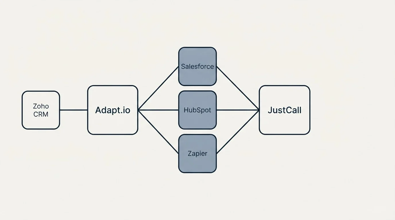 Integration schematic: Integration Ecosystem (Adapt.io, JustCall, Salesforce, HubSpot)