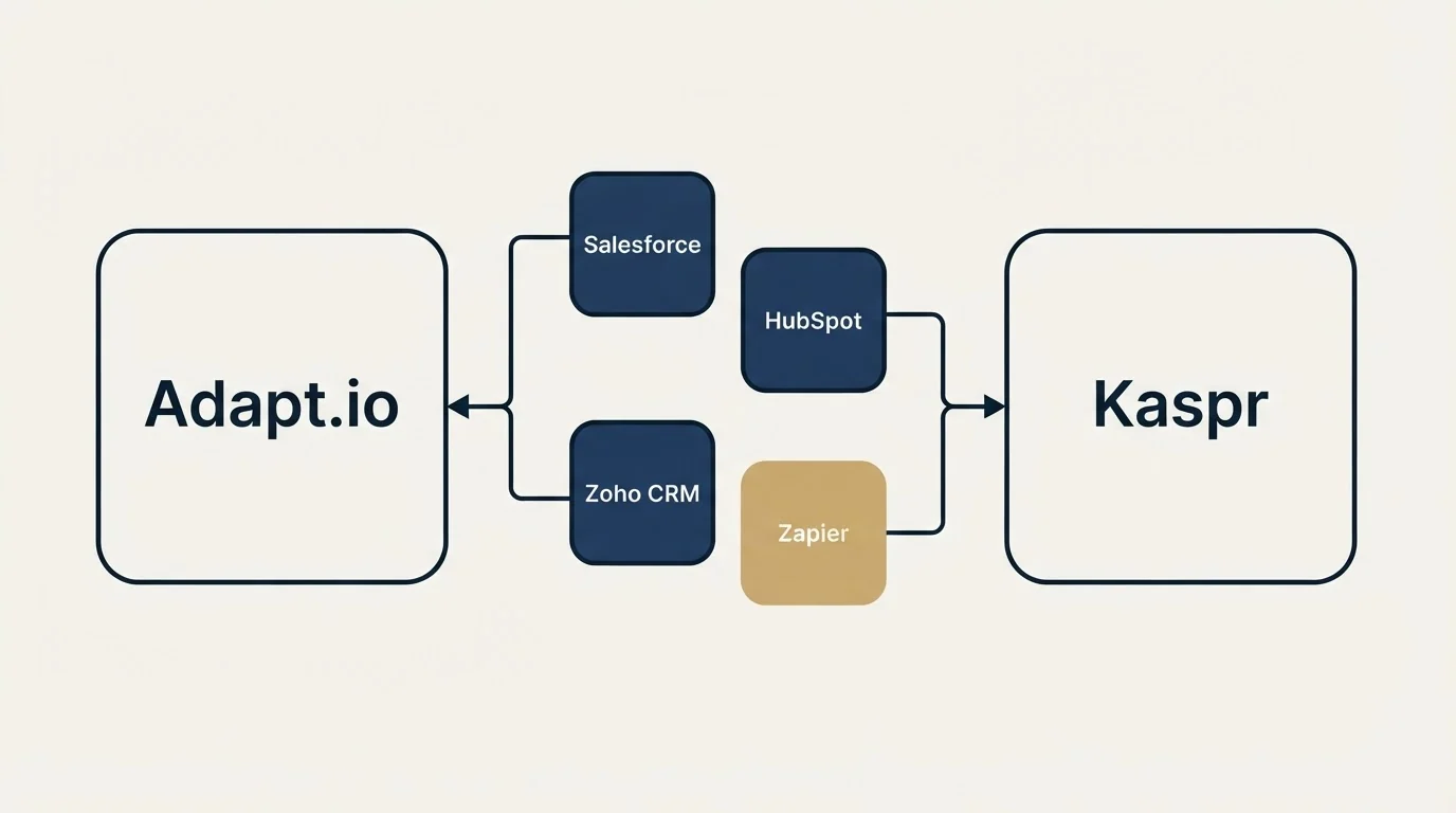 Integration schematic: Integration Ecosystem (Adapt.io, Kaspr, Salesforce, HubSpot)