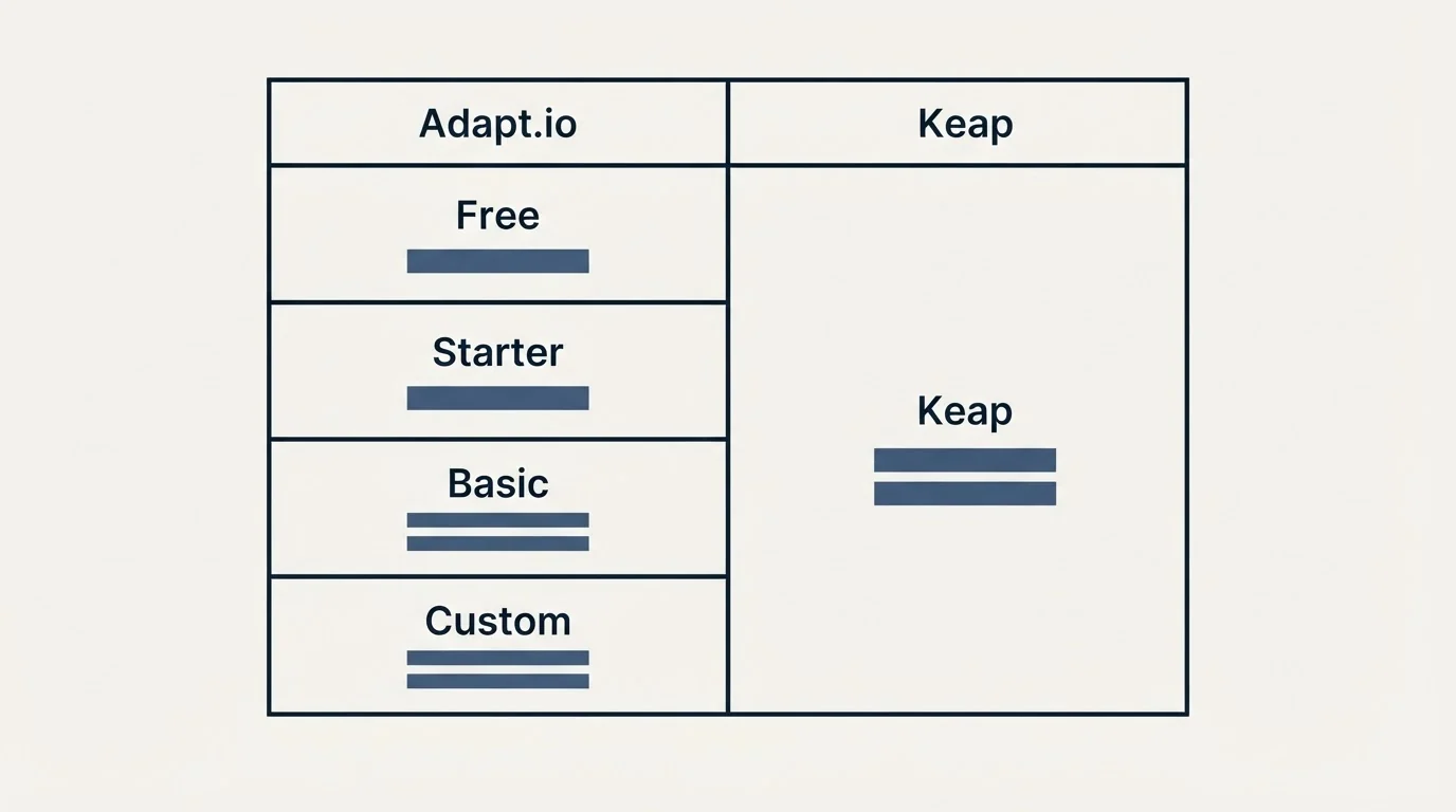 Pricing table: Pricing Comparison (Adapt.io, Keap, Free, Starter)