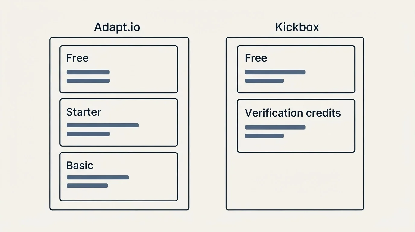 Pricing panels: Pricing Comparison (Adapt.io, Kickbox, Free, Starter)