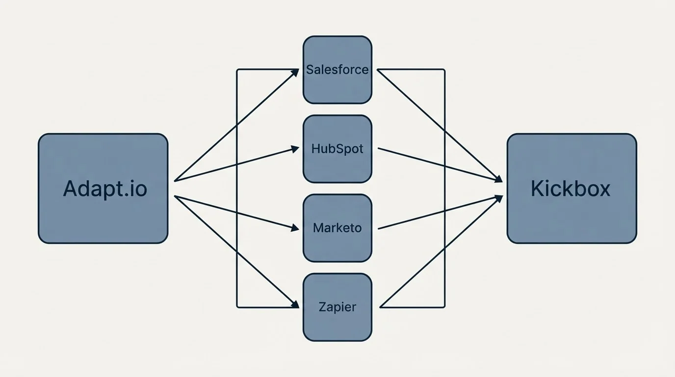 Integration flow: Integration Ecosystem (Adapt.io, Kickbox, Salesforce, HubSpot)