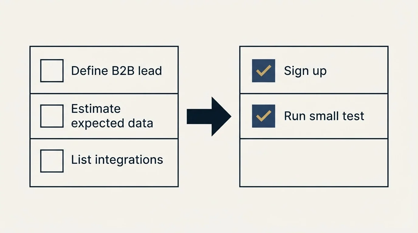Before-and-after steps: Getting Started Checklist (Define B2B lead, Estimate expected data, List integrations, Sign up)