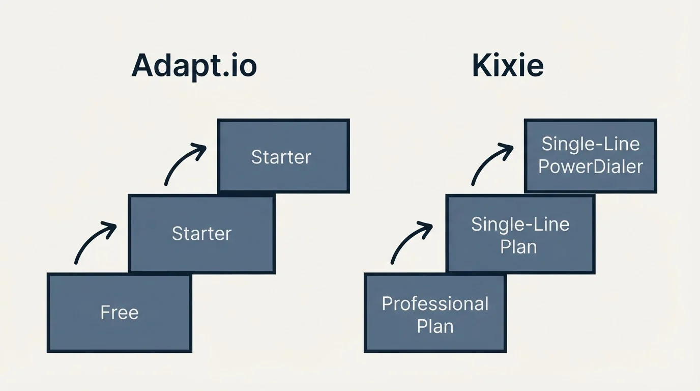 Pricing ladder: Pricing Comparison (Adapt.io, Kixie, Free, Professional Plan)