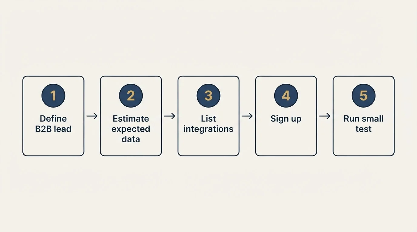 Step sequence: Getting Started Checklist (Define B2B lead, Estimate expected data, List integrations, Sign up)