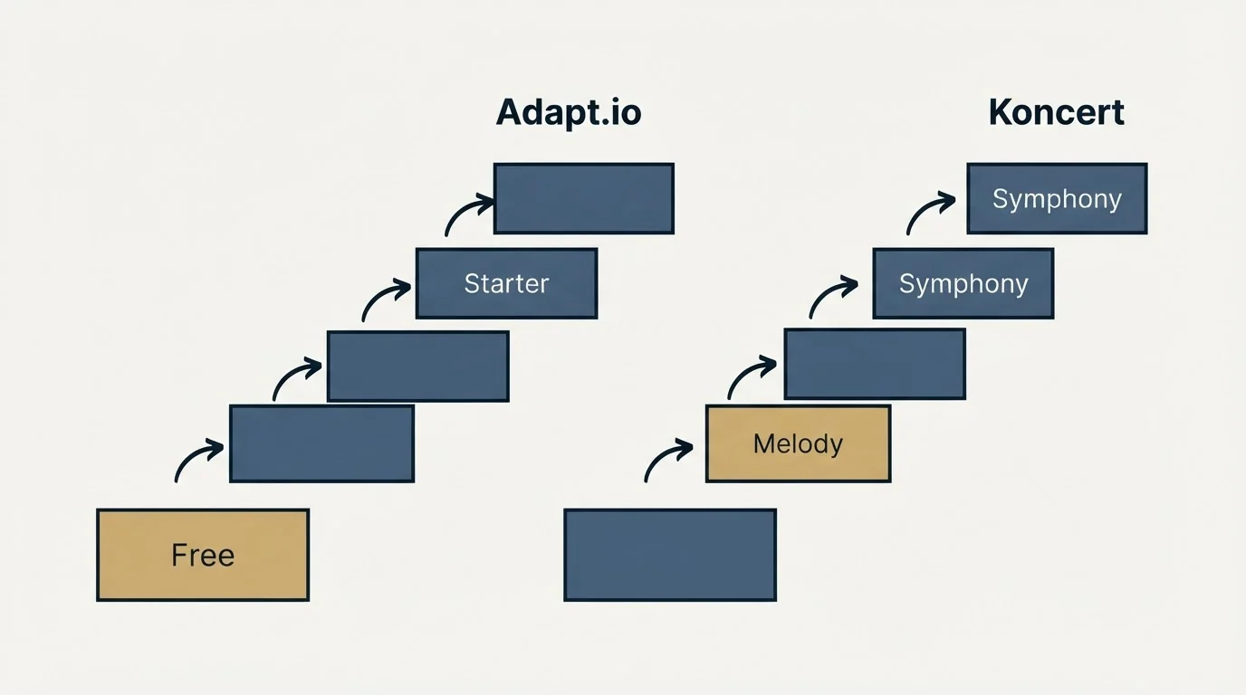 Pricing ladder: Pricing Comparison (Adapt.io, Koncert, Free, Melody)