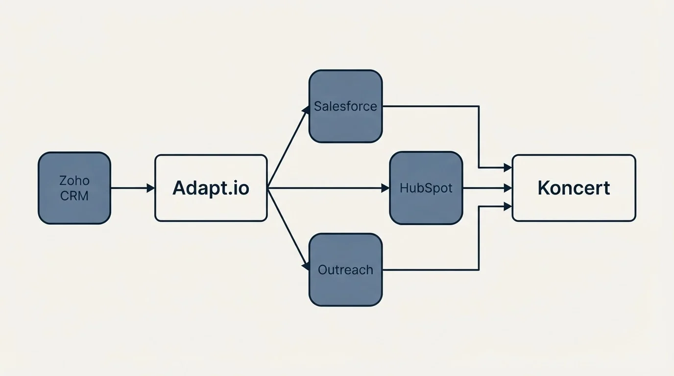 Integration schematic: Integration Ecosystem (Adapt.io, Koncert, Salesforce, HubSpot)