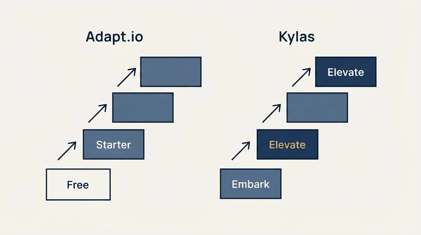 Pricing ladder: Pricing Comparison (Adapt.io, Kylas, Free, Embark)