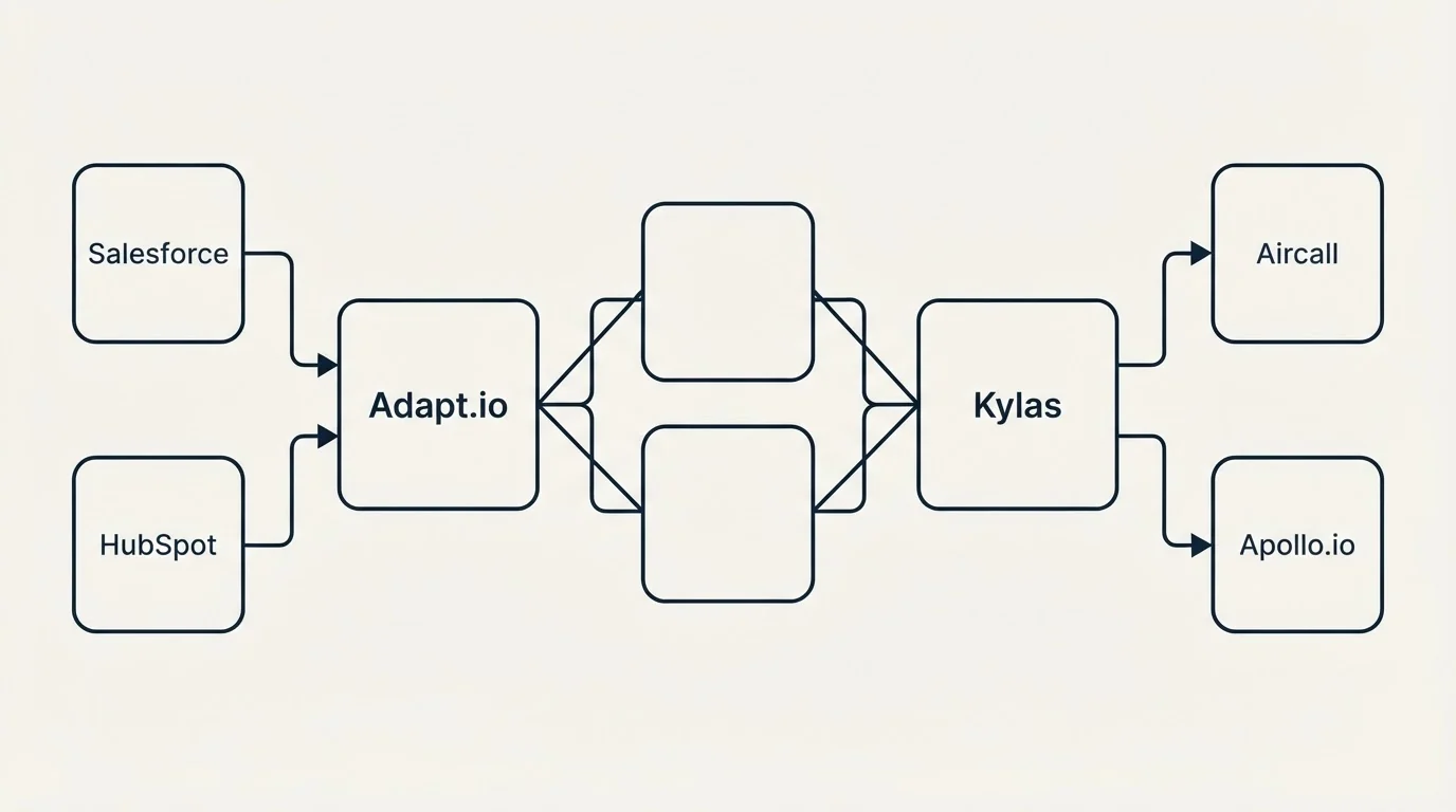 Integration schematic: Integration Ecosystem (Adapt.io, Kylas, Salesforce, Aircall)