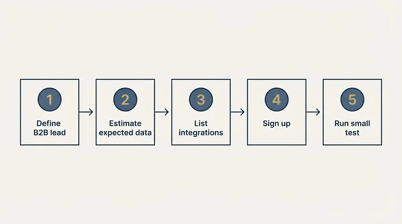 Step sequence: Getting Started Checklist (Define B2B lead, Estimate expected data, List integrations, Sign up)