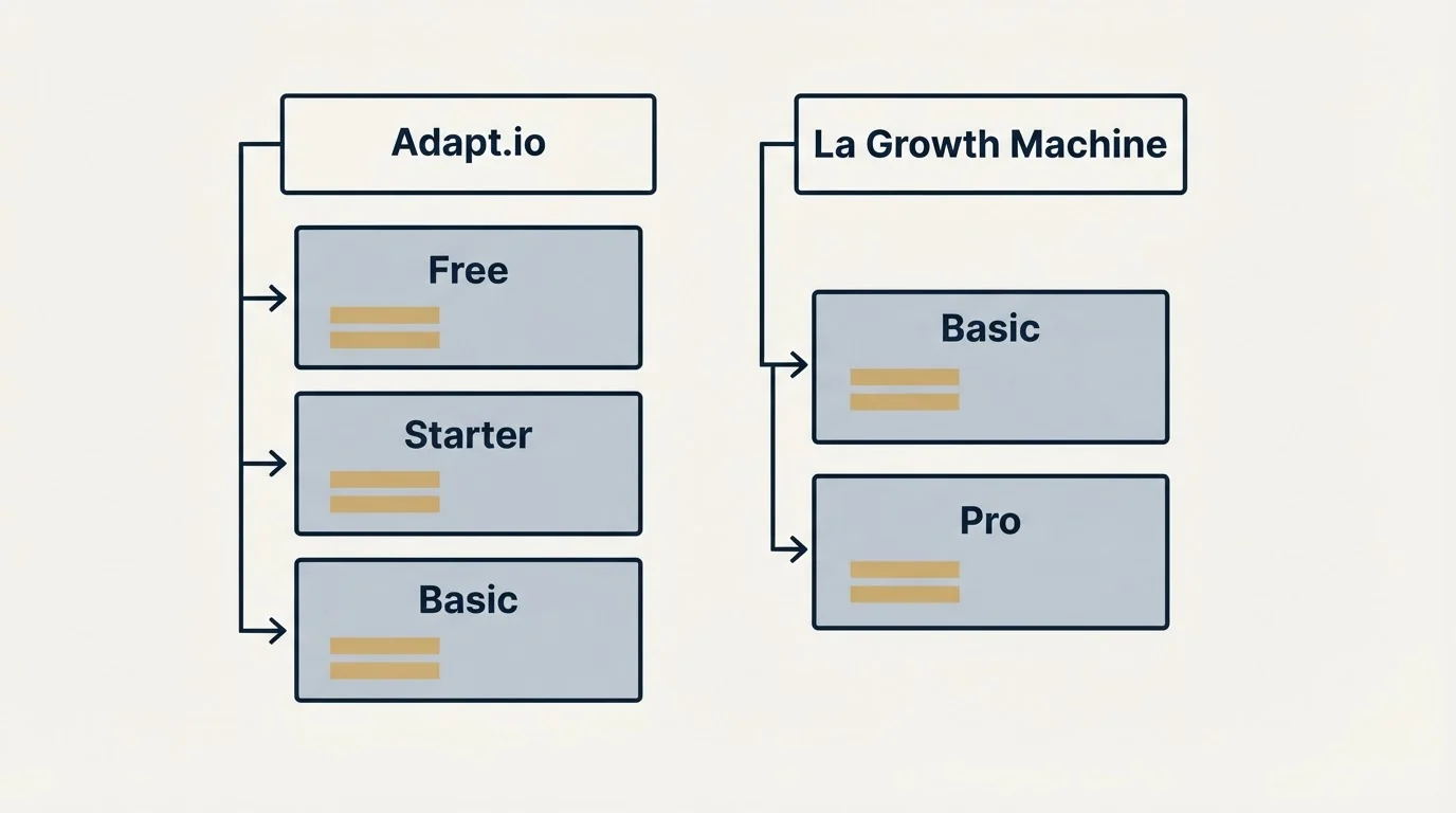 Pricing table: Pricing Comparison (Adapt.io, La Growth Machine, Free, Basic)