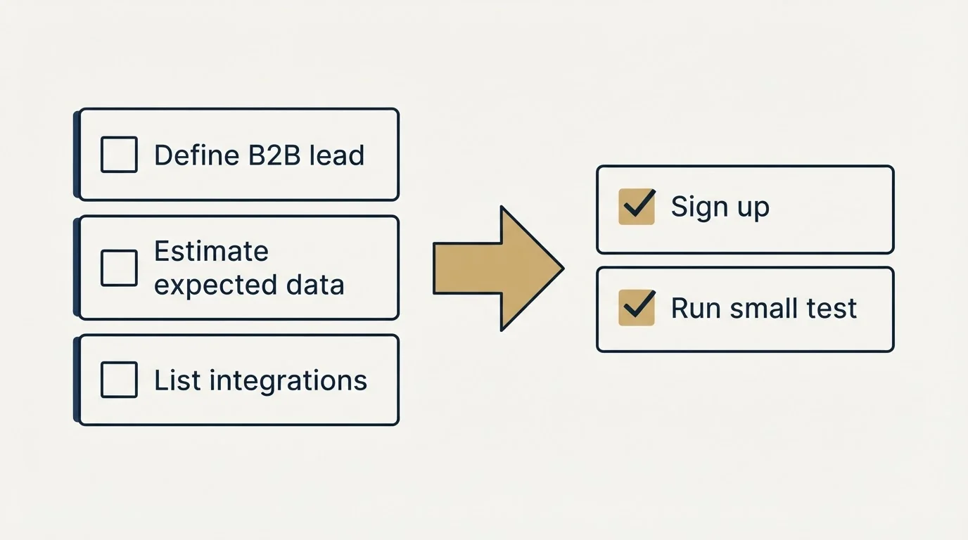 Before-and-after steps: Getting Started Checklist (Define B2B lead, Estimate expected data, List integrations, Sign up)
