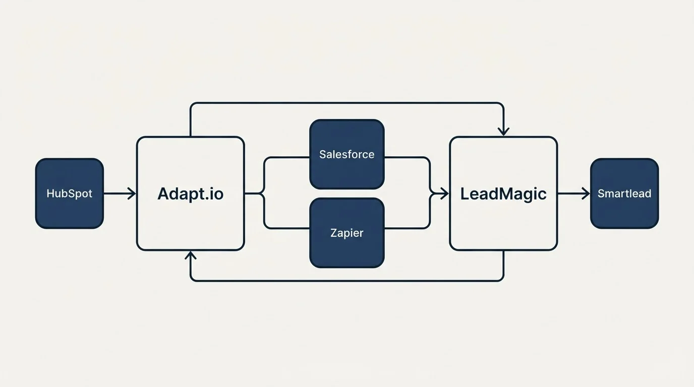 Integration schematic: Integration Ecosystem (Adapt.io, LeadMagic, Salesforce, Zapier)