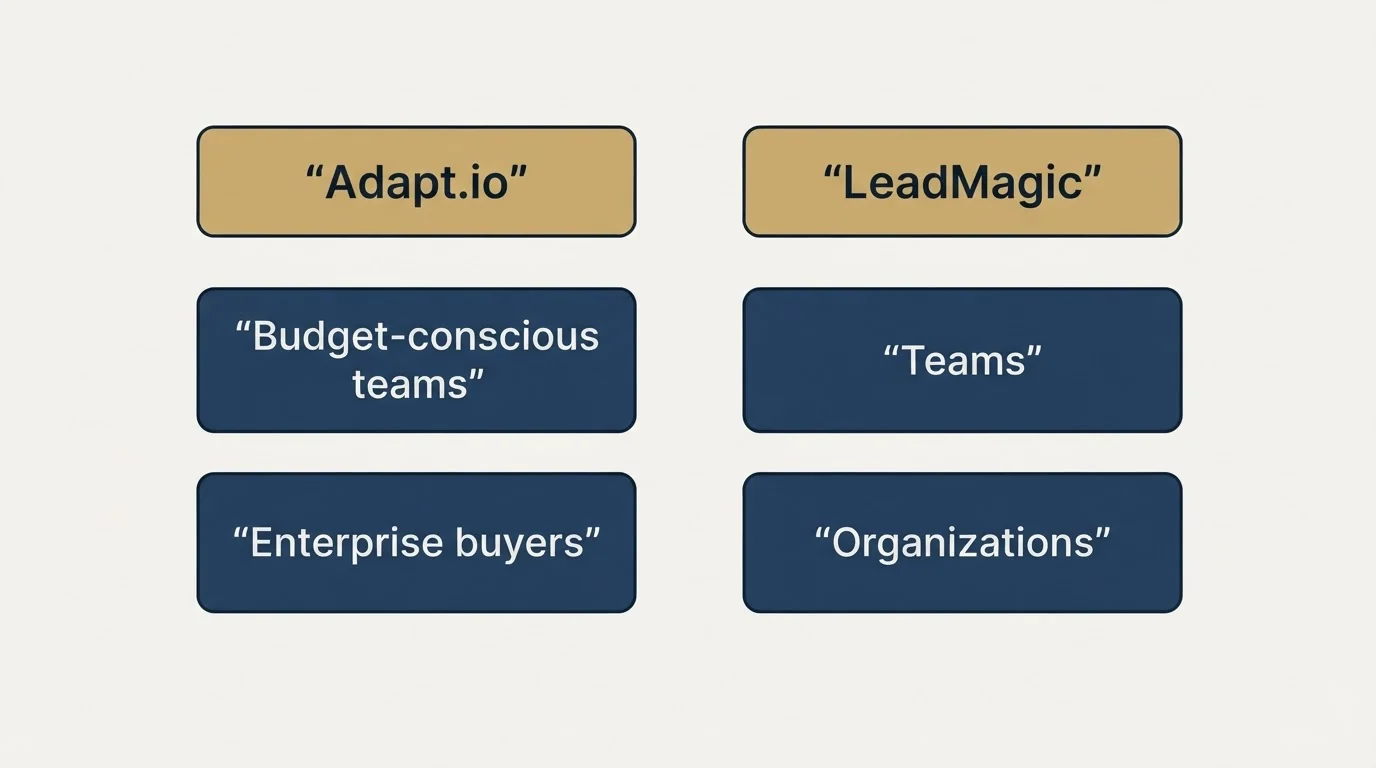 Two-column comparison: Use Case Recommendations (Adapt.io, LeadMagic, Budget-conscious teams, Teams)