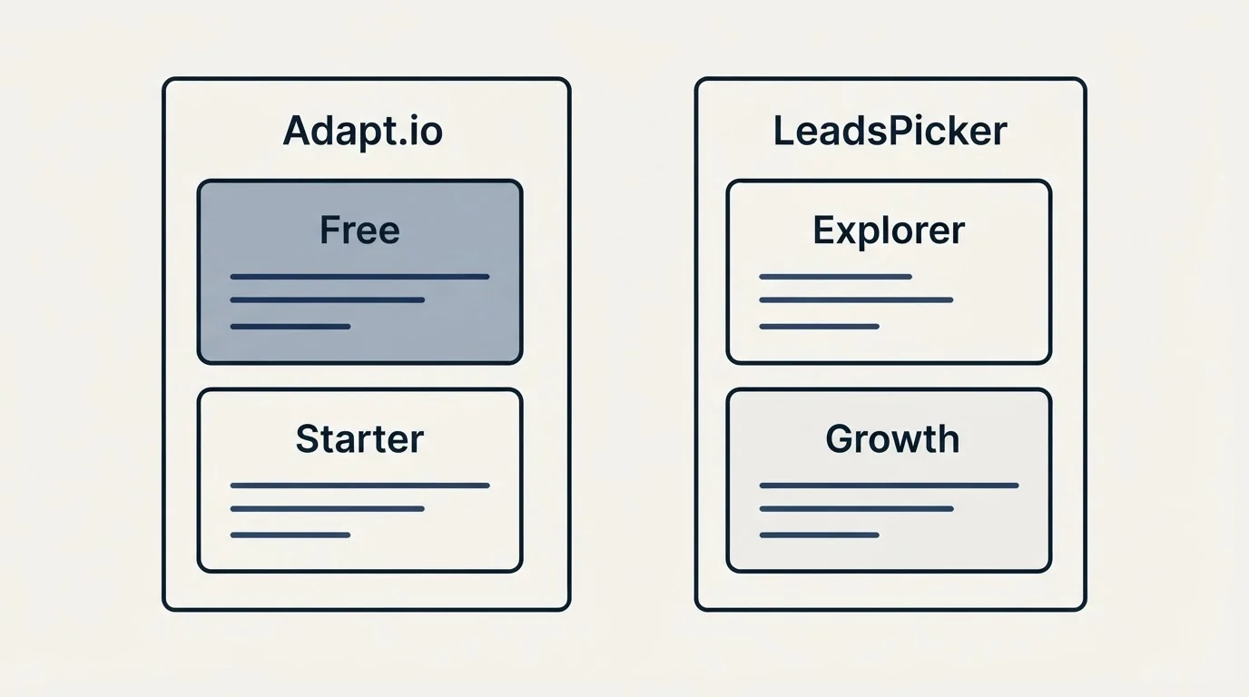Pricing panels: Pricing Comparison (Adapt.io, LeadsPicker, Free, Explorer)