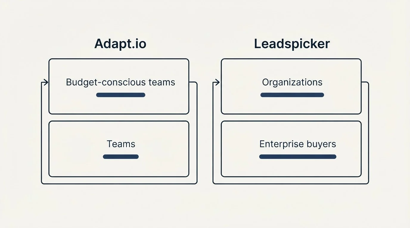 Two-column comparison: Use Case Recommendations (Adapt.io, Leadspicker, Budget-conscious teams, Organizations)