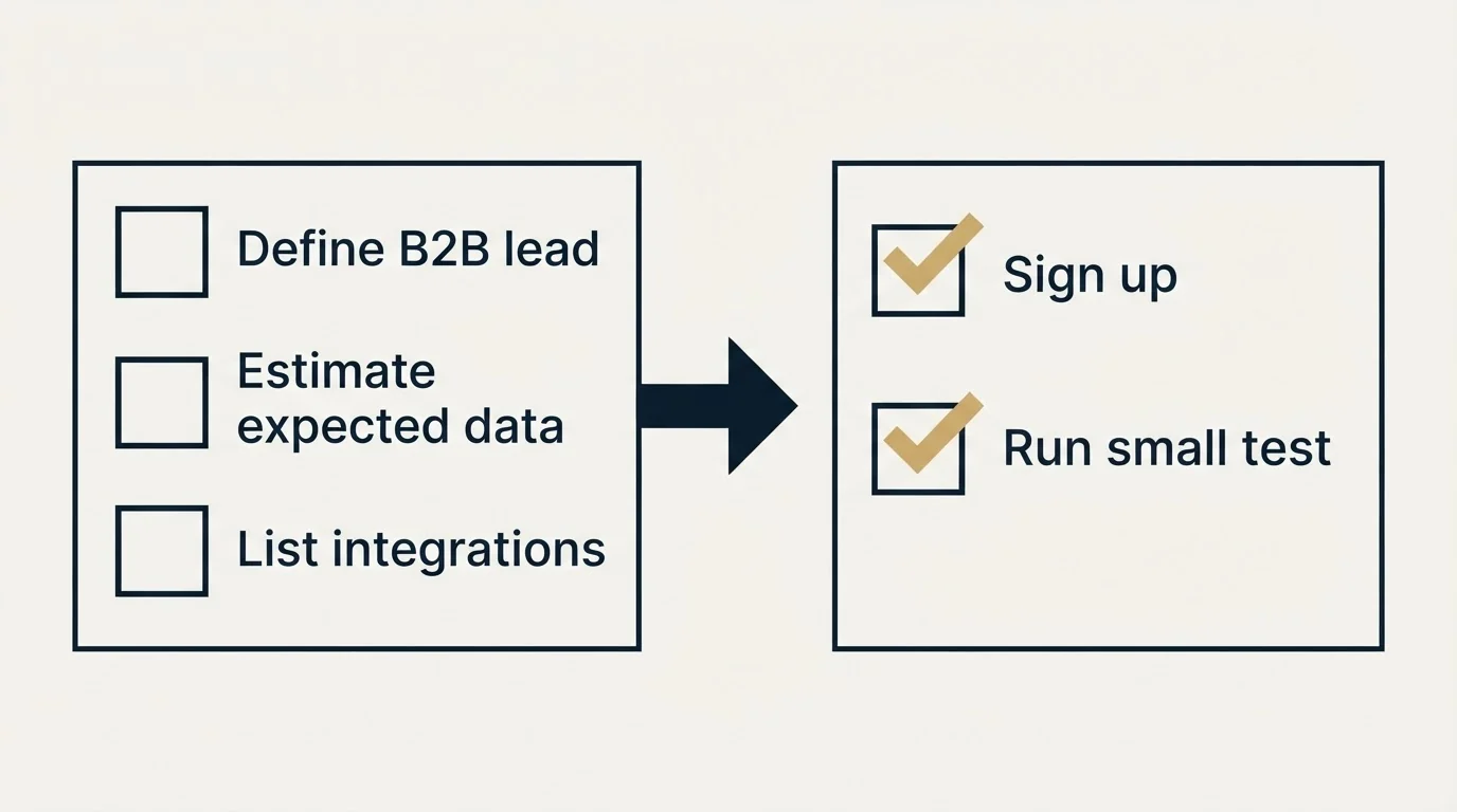 Before-and-after steps: Getting Started Checklist (Define B2B lead, Estimate expected data, List integrations, Sign up)