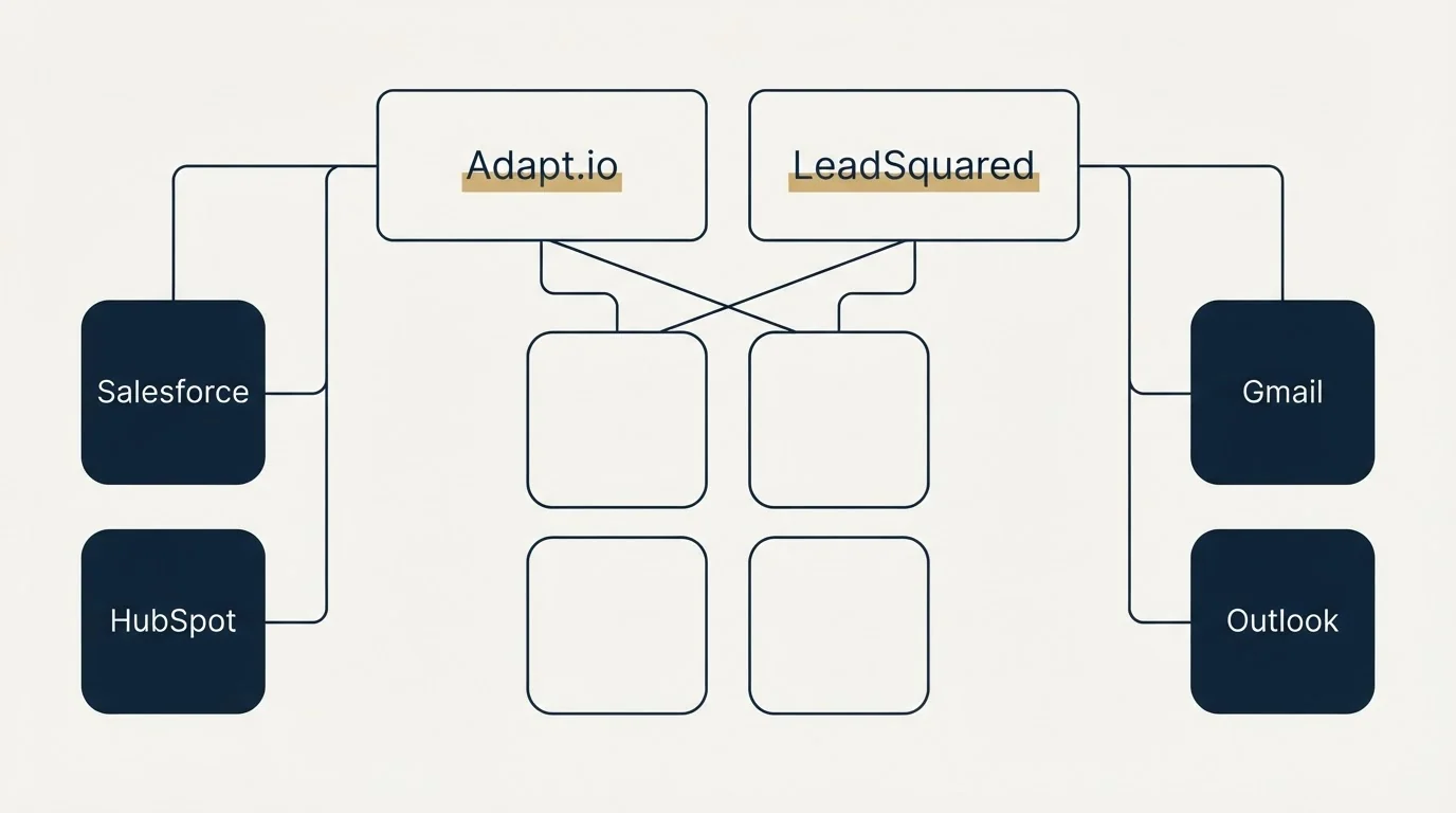 Integration grid: Integration Ecosystem (Adapt.io, LeadSquared, Salesforce, Gmail)