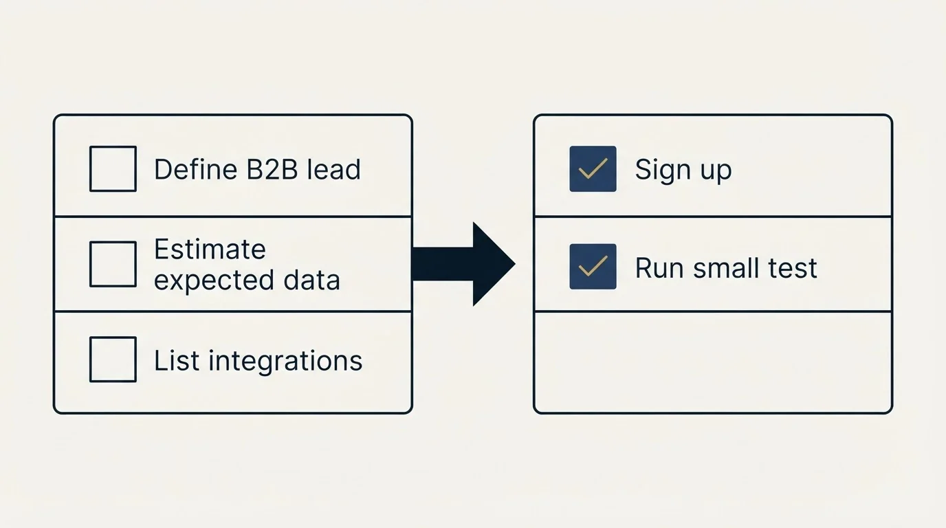 Before-and-after steps: Getting Started Checklist (Define B2B lead, Estimate expected data, List integrations, Sign up)