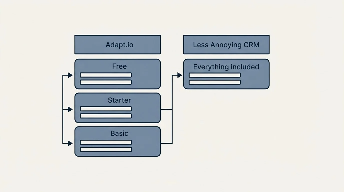 Pricing table: Pricing Comparison (Adapt.io, Less Annoying CRM, Free, Everything included)