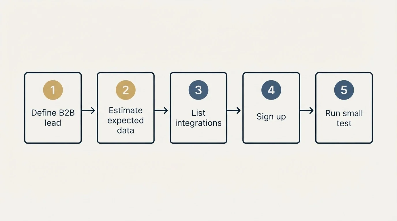 Step sequence: Getting Started Checklist (Define B2B lead, Estimate expected data, List integrations, Sign up)