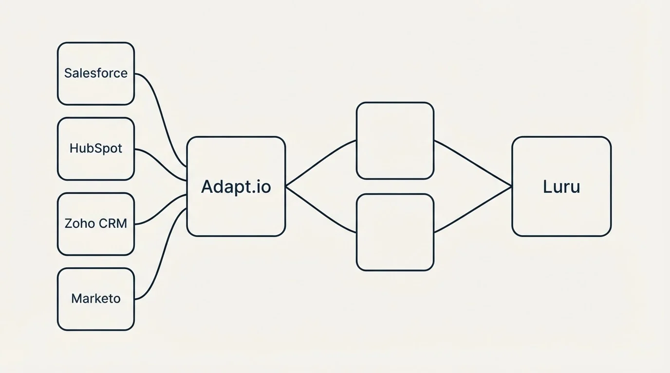 Integration schematic: Integration Ecosystem (Adapt.io, Luru, Salesforce, HubSpot)