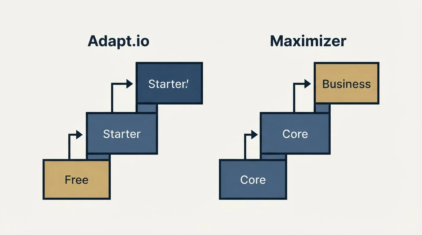 Pricing ladder: Pricing Comparison (Adapt.io, Maximizer, Free, Core)