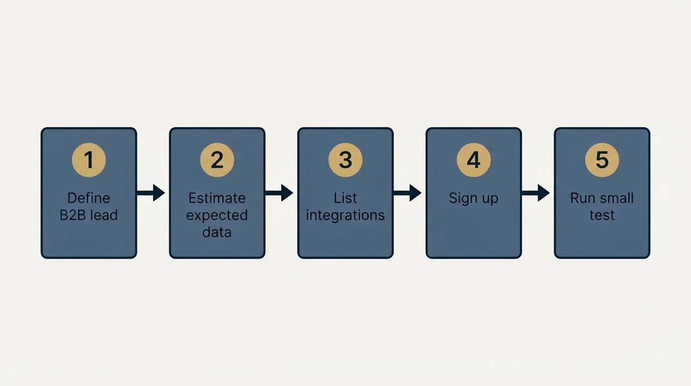 Step sequence: Getting Started Checklist (Define B2B lead, Estimate expected data, List integrations, Sign up)