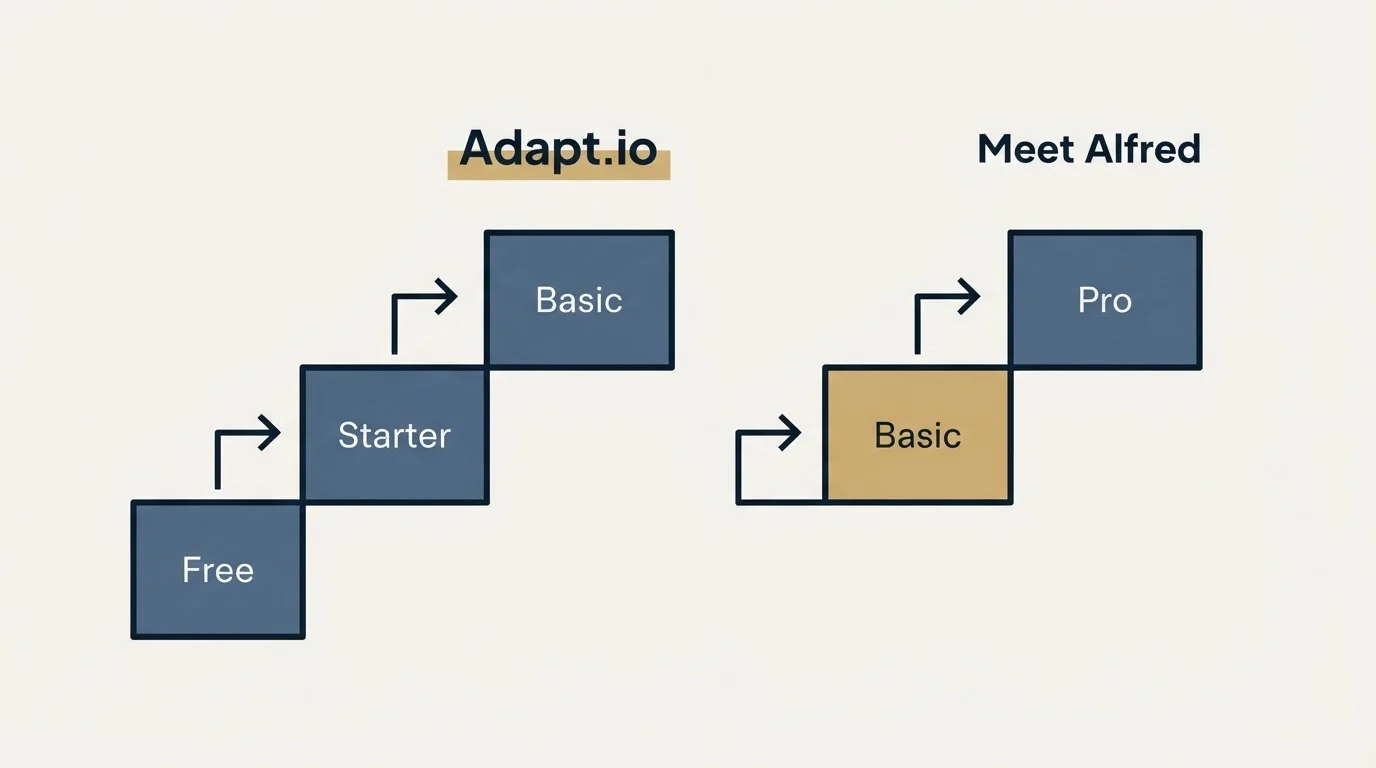 Pricing ladder: Pricing Comparison (Adapt.io, Meet Alfred, Free, Basic)