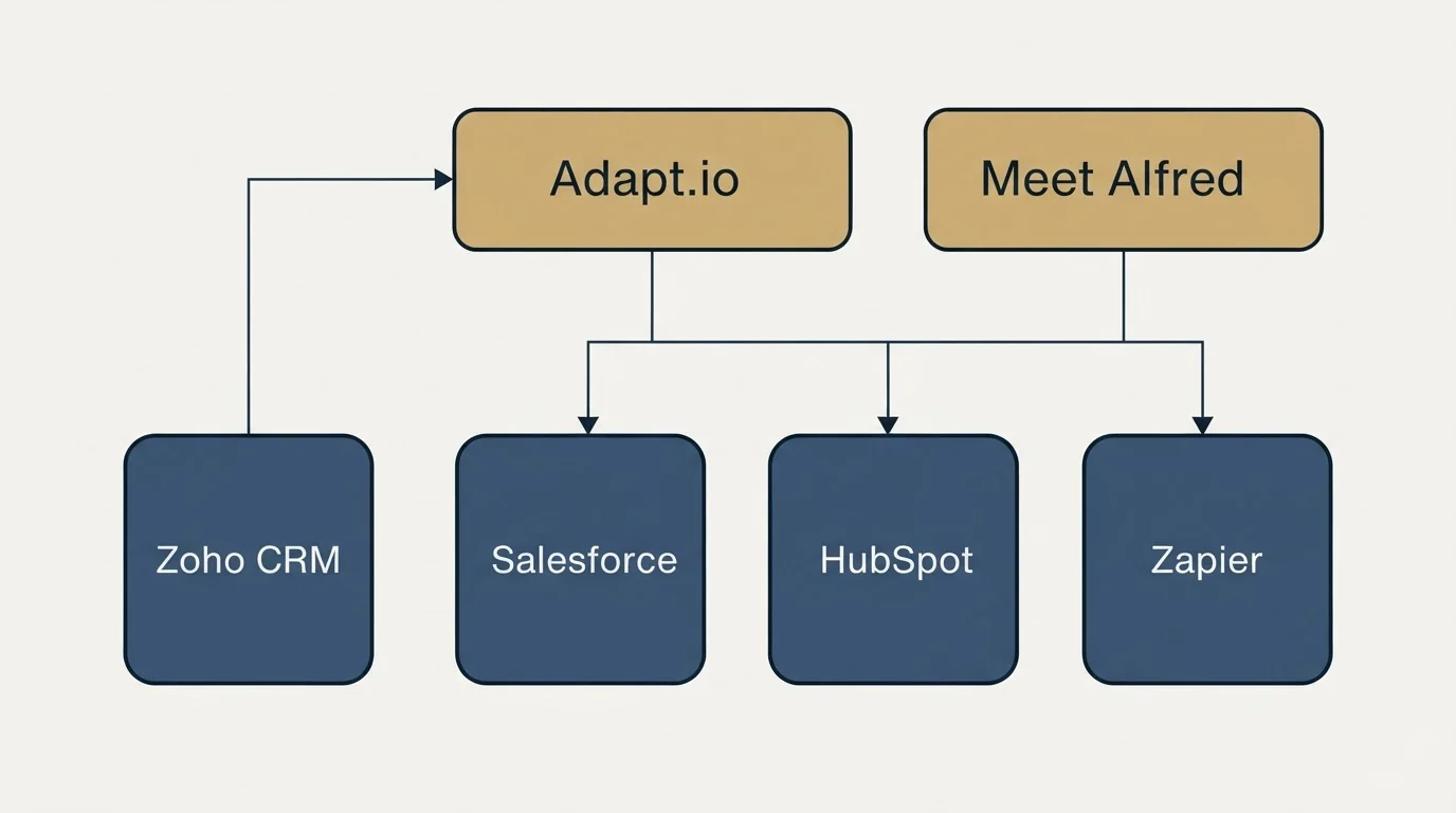 Integration grid: Integration Ecosystem (Adapt.io, Meet Alfred, Salesforce, HubSpot)