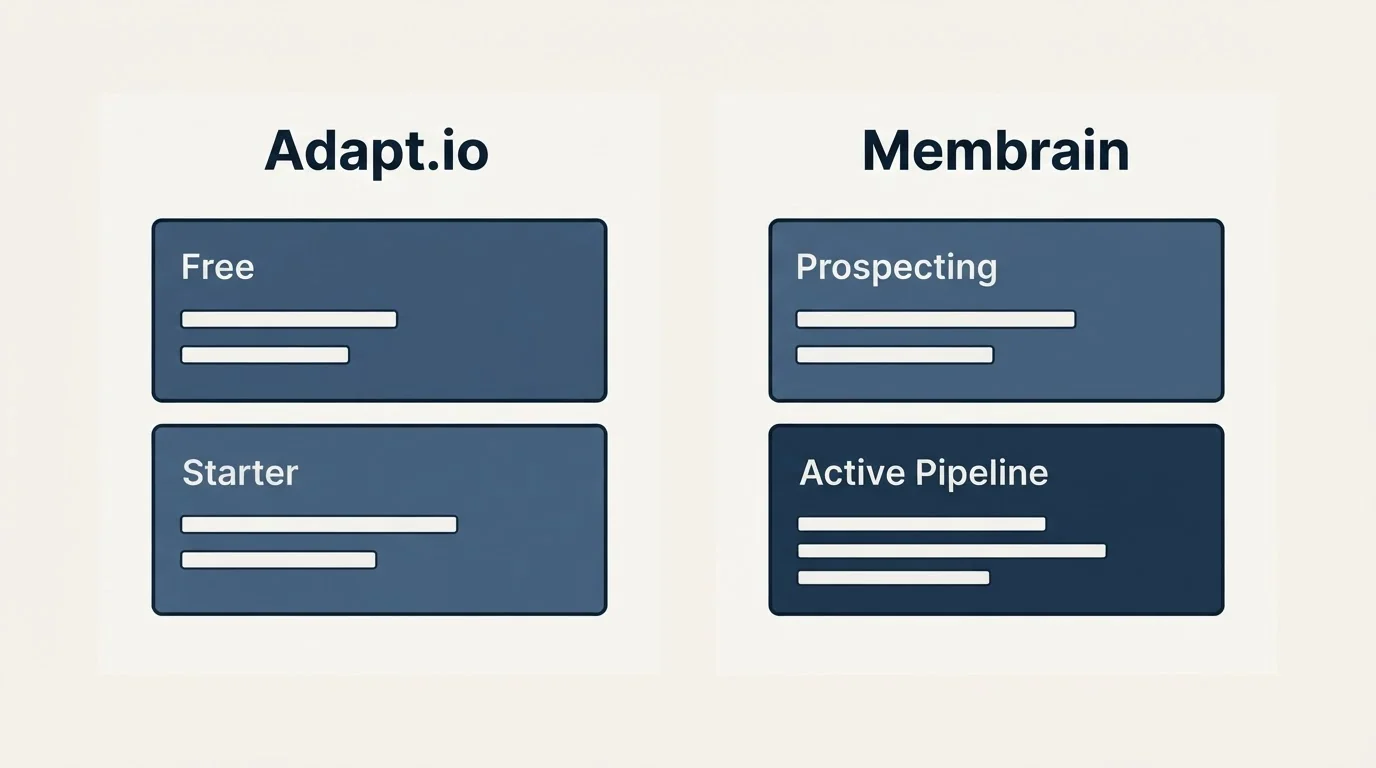 Pricing panels: Pricing Comparison (Adapt.io, Membrain, Free, Prospecting)