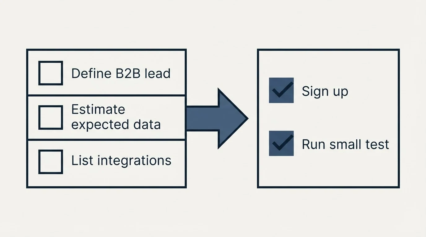 Before-and-after steps: Getting Started Checklist (Define B2B lead, Estimate expected data, List integrations, Sign up)
