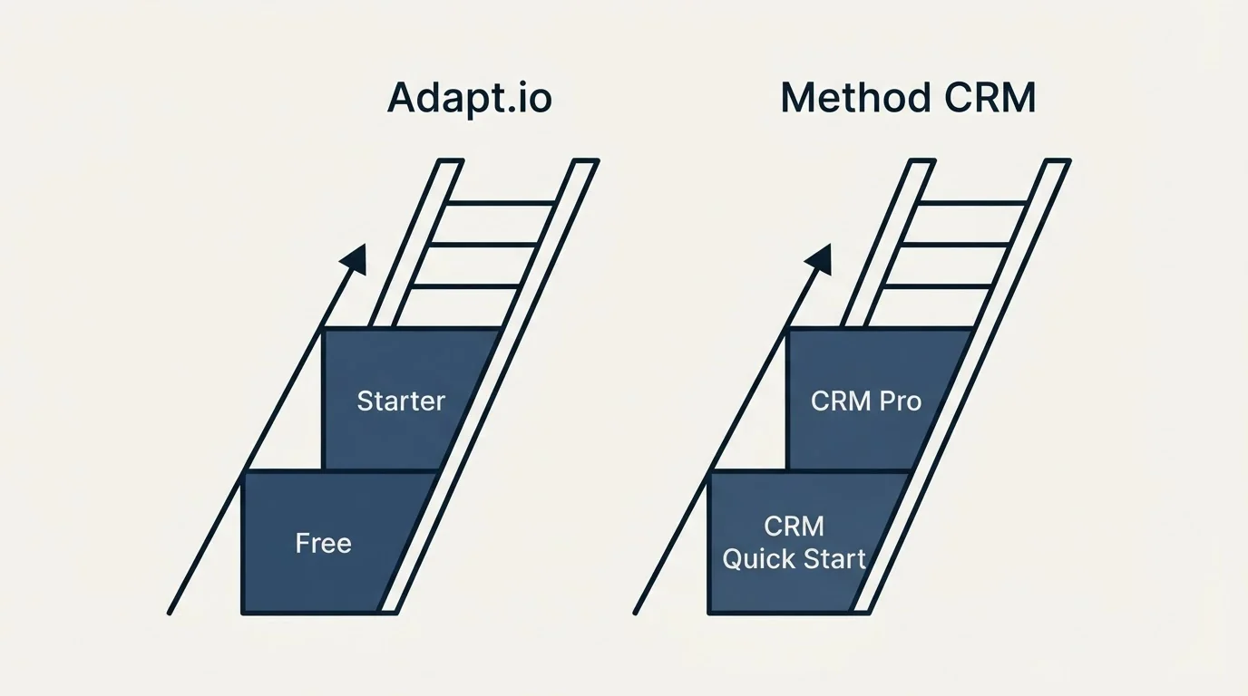 Pricing ladder: Pricing Comparison (Adapt.io, Method CRM, Free, CRM Quick Start)