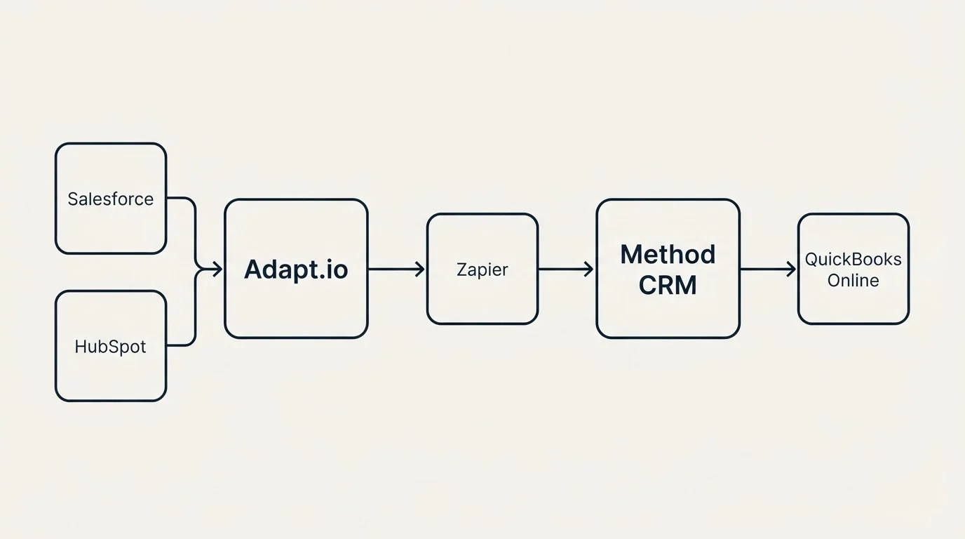 Integration schematic: Integration Ecosystem (Adapt.io, Method CRM, Zapier, Salesforce)