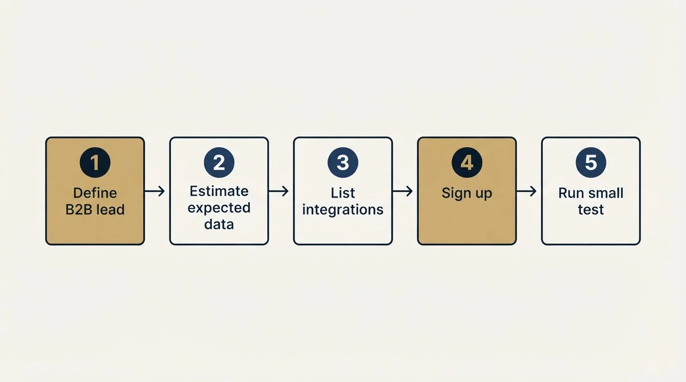 Step sequence: Getting Started Checklist (Define B2B lead, Estimate expected data, List integrations, Sign up)