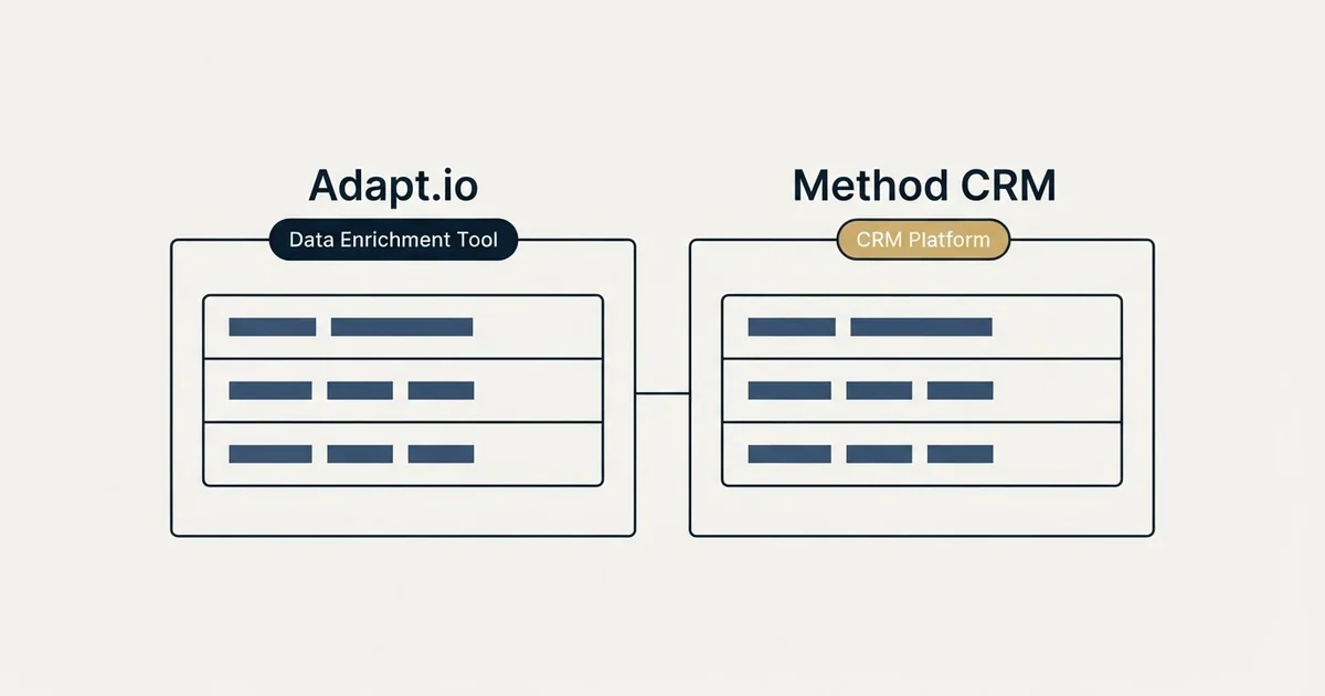 Side-by-side panels: Adapt.io vs Method CRM (Data Enrichment Tool, CRM Platform)