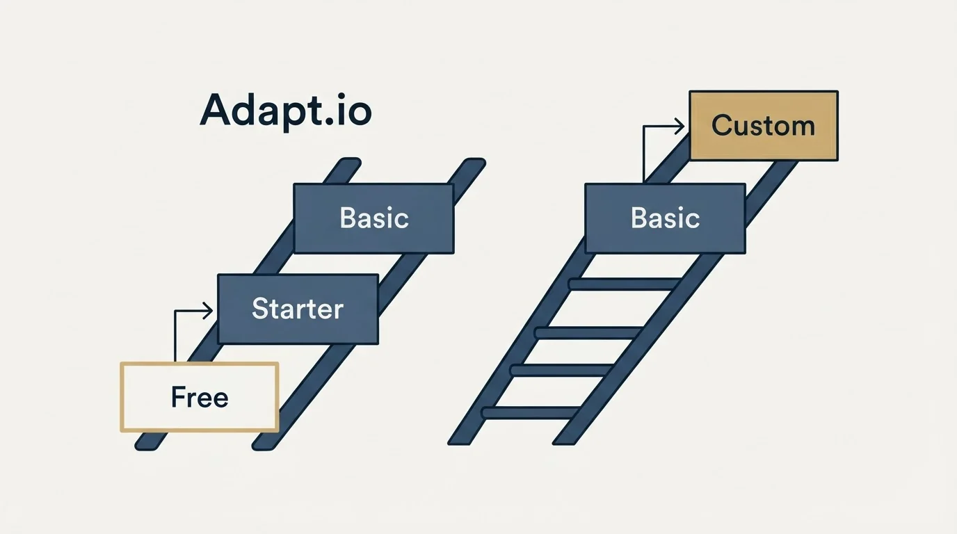 Pricing ladder: Pricing Comparison (Adapt.io, Free, Starter, Basic)