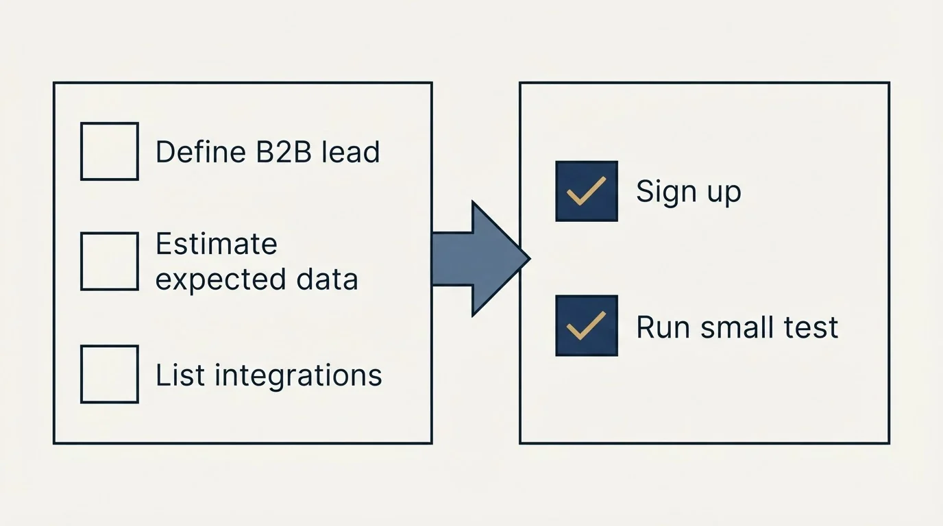 Before-and-after steps: Getting Started Checklist (Define B2B lead, Estimate expected data, List integrations, Sign up)