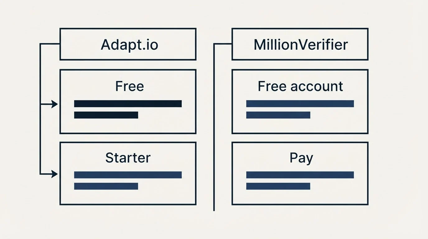Pricing table: Pricing Comparison (Adapt.io, MillionVerifier, Free, Free account)