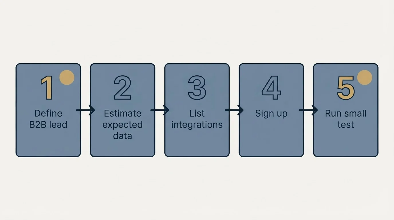 Step sequence: Getting Started Checklist (Define B2B lead, Estimate expected data, List integrations, Sign up)