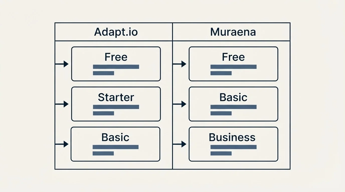 Pricing table: Pricing Comparison (Adapt.io, Muraena, Free, Starter)