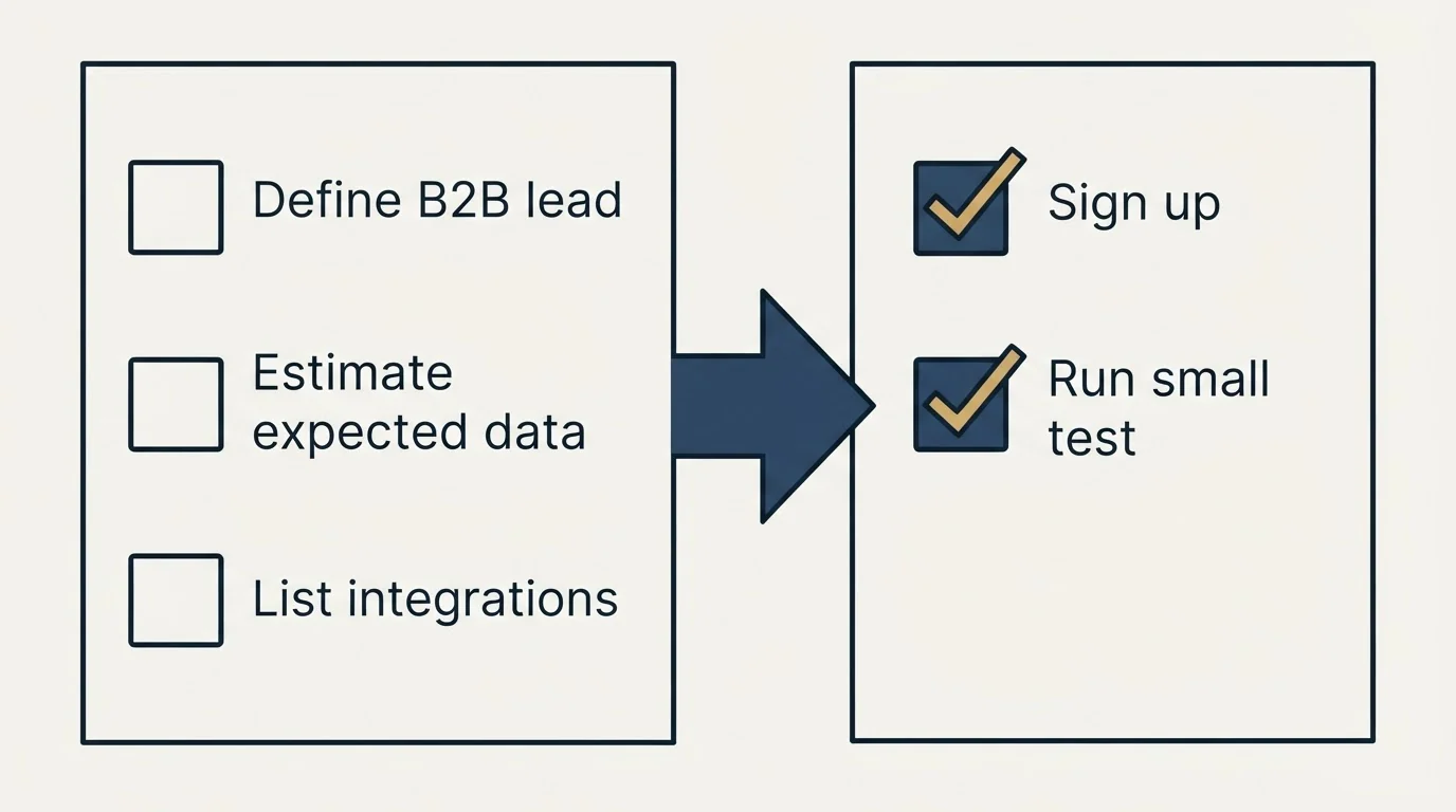 Before-and-after steps: Getting Started Checklist (Define B2B lead, Estimate expected data, List integrations, Sign up)