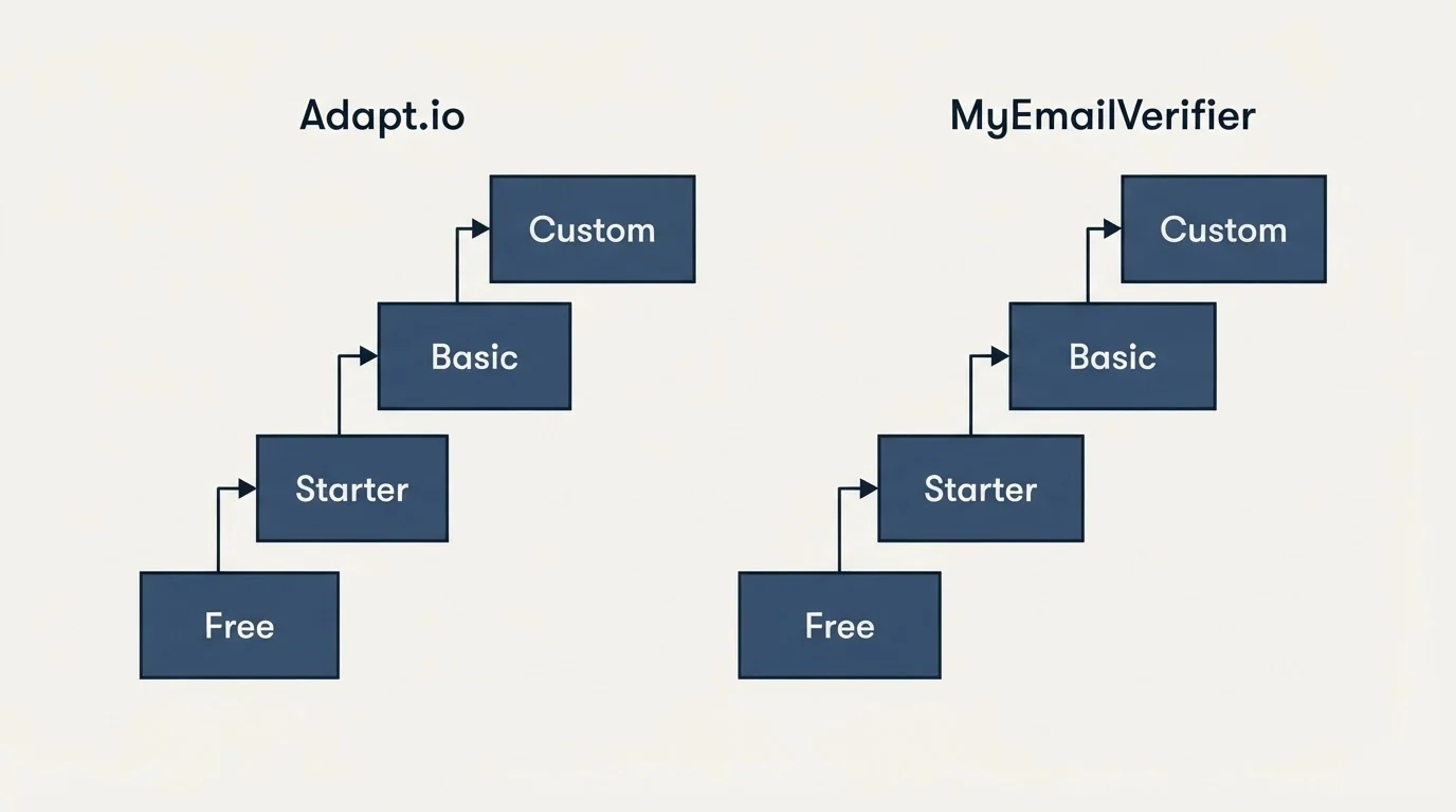 Pricing ladder: Pricing Comparison (Adapt.io, MyEmailVerifier, Free, Starter)