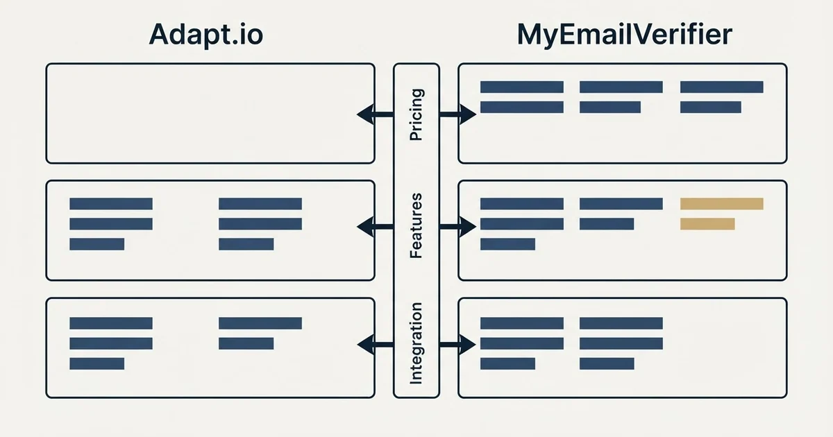 Comparison panel: Adapt.io vs MyEmailVerifier (Pricing, Features, Integration)