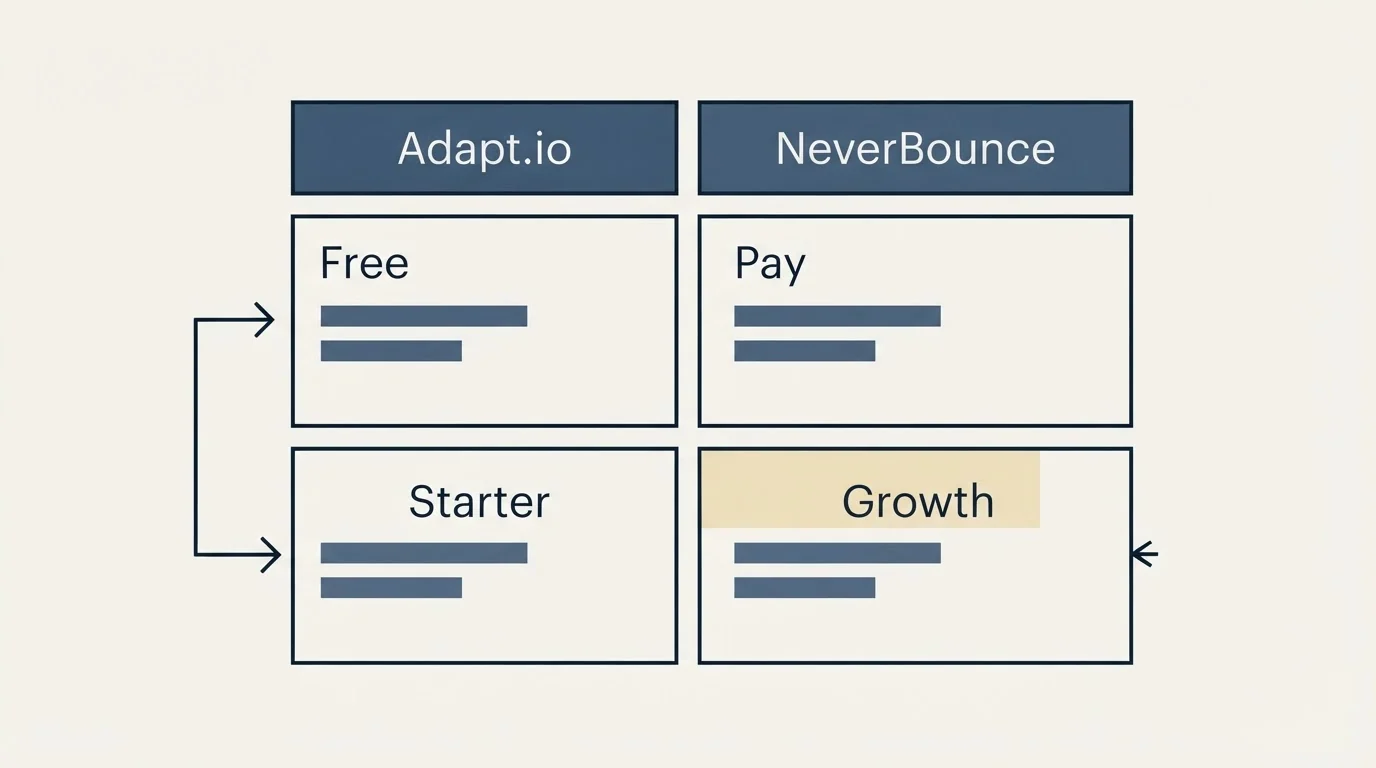 Pricing table: Pricing Comparison (Adapt.io, NeverBounce, Free, Pay)